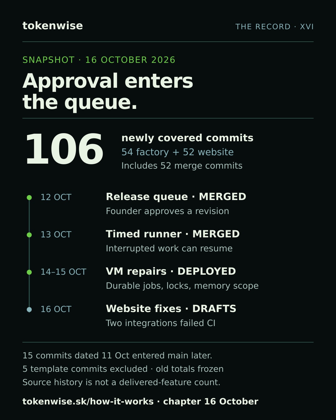 The Record, snapshot 16 October 2026: 106 newly covered commits, 54 factory and 52 website, including 52 merges. 12 October: release queue merged. 13 October: deterministic runner merged. 14–15 October: reliability repairs deployed on the factory VM. 16 October: website fixes remain drafts. Fifteen commits dated 11 October entered main later; five template commits are excluded; old totals stay frozen.