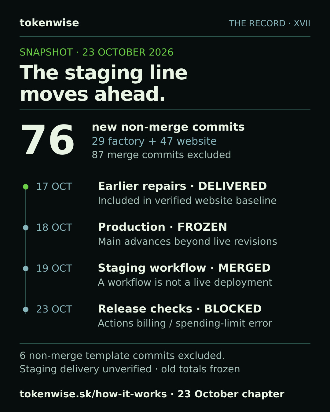 The Record, snapshot 23 October 2026: 76 new non-merge commits, 29 factory and 47 website; 87 merge commits and six non-merge template commits excluded. 17 October: earlier draft repairs merged and reached the verified website baseline. 18 October: production frozen. 19 October: staging workflow merged. 23 October: release checks blocked by an Actions billing or spending-limit error; staging delivery unverified. Old totals stay frozen.
